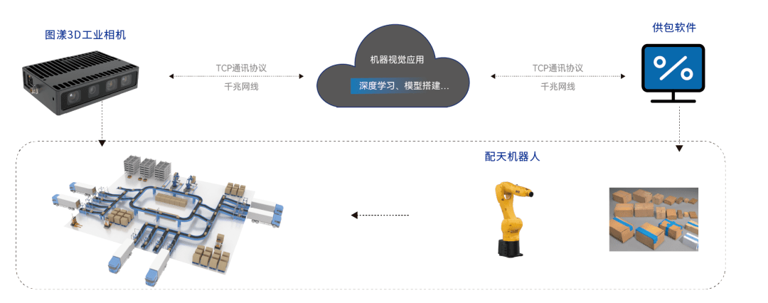 配天机器人X图漾科技 | 高效精准的手眼组合，加速多场景智造升级