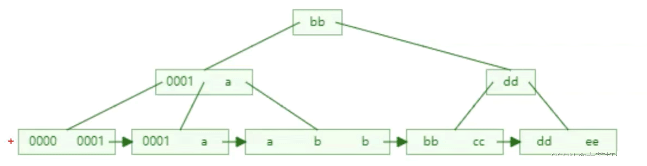 Bagaimana untuk mencipta indeks MySql