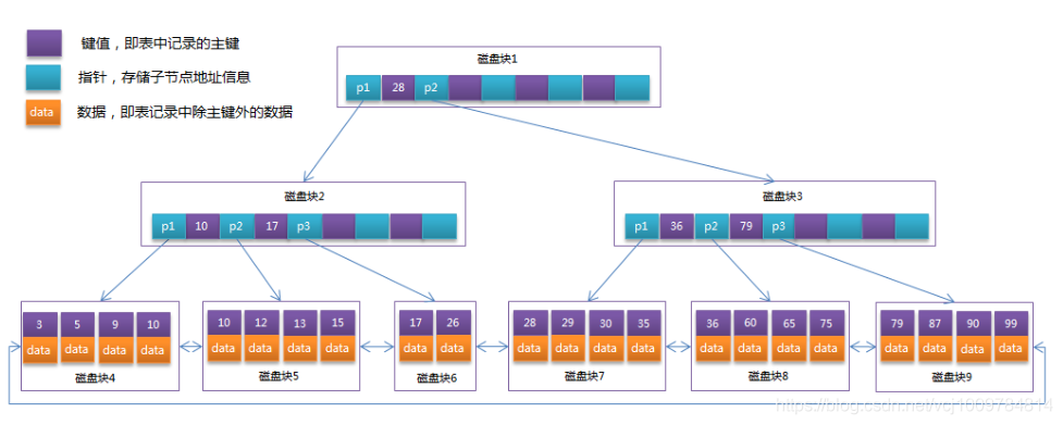 Quels sont les points de connaissances sur lindexation et loptimisation MySQL ?