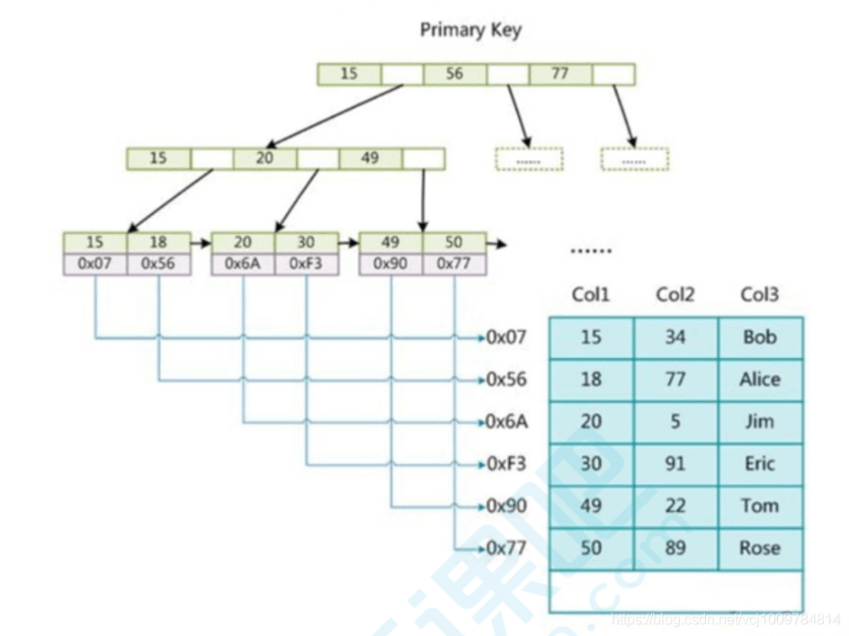 Quels sont les points de connaissances sur lindexation et loptimisation MySQL ?