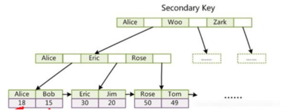 What are the knowledge points about MySQL indexing and optimization?