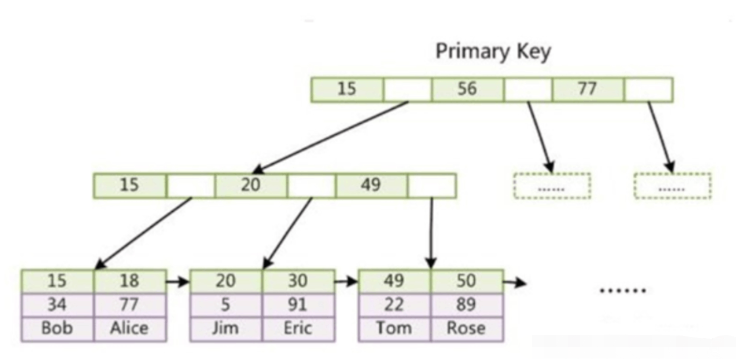 What are the knowledge points about MySQL indexing and optimization?