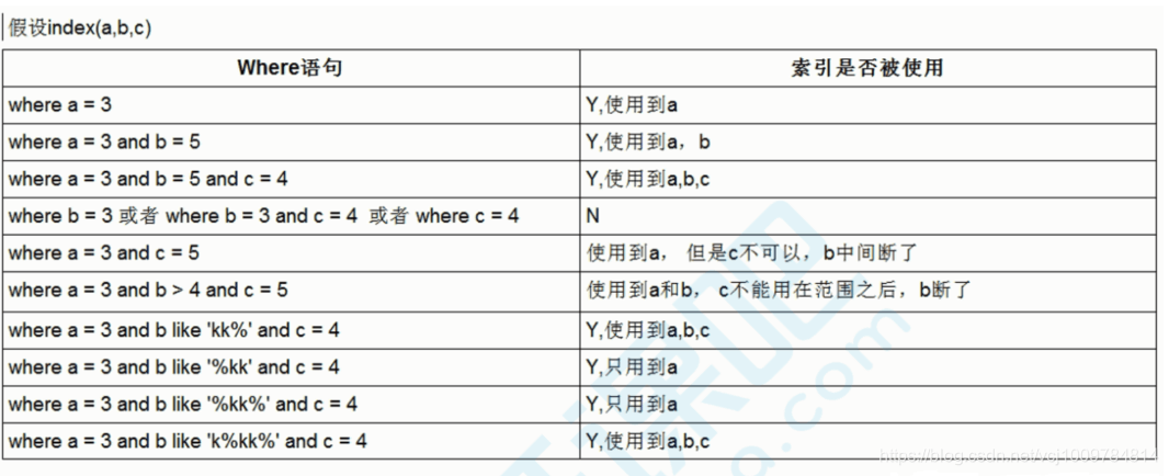 MySQL索引及優化的知識點有哪些