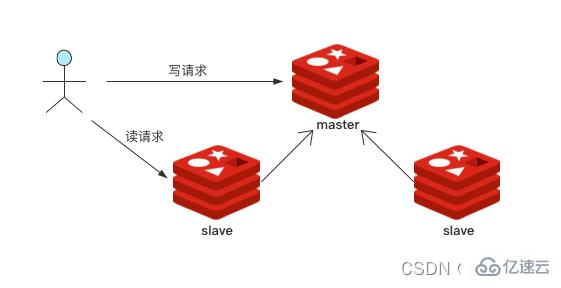 What is the use of reading and writing separation in Redis?