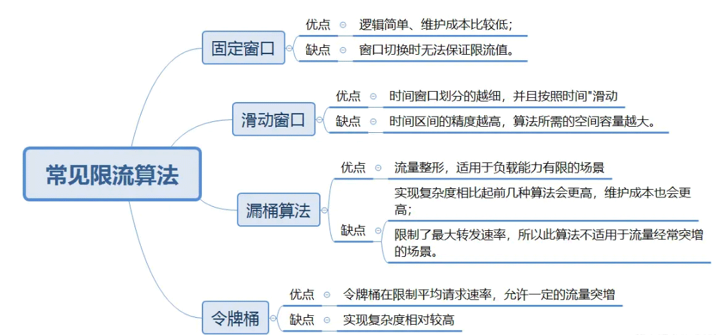 Redis の一般的な電流制限アルゴリズムの原理とその実装方法は何ですか?