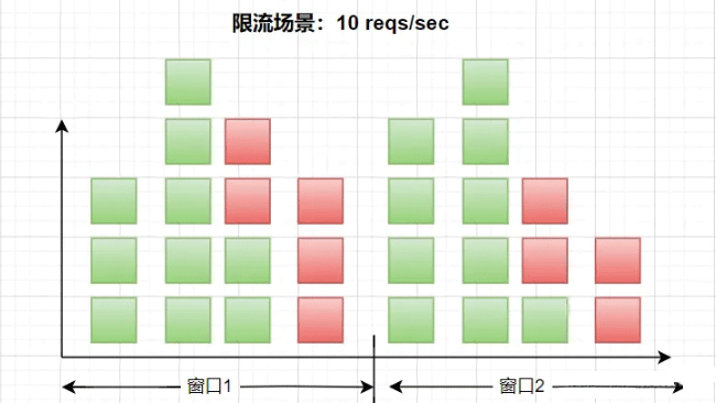 Redis の一般的な電流制限アルゴリズムの原理とその実装方法は何ですか?