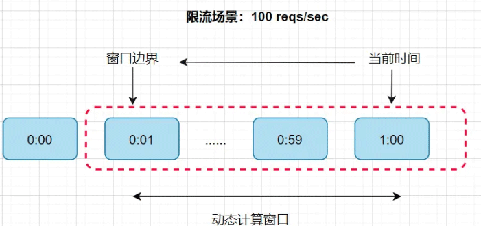 Redis の一般的な電流制限アルゴリズムの原理とその実装方法は何ですか?