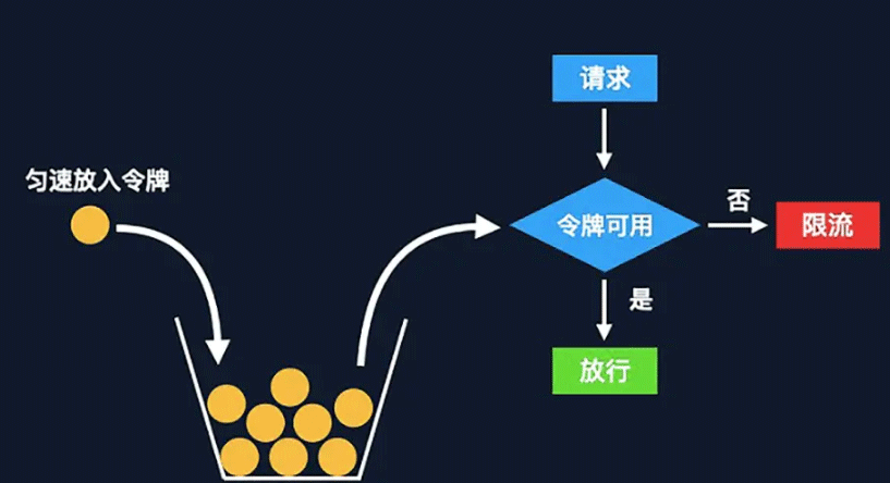 Redis の一般的な電流制限アルゴリズムの原理とその実装方法は何ですか?