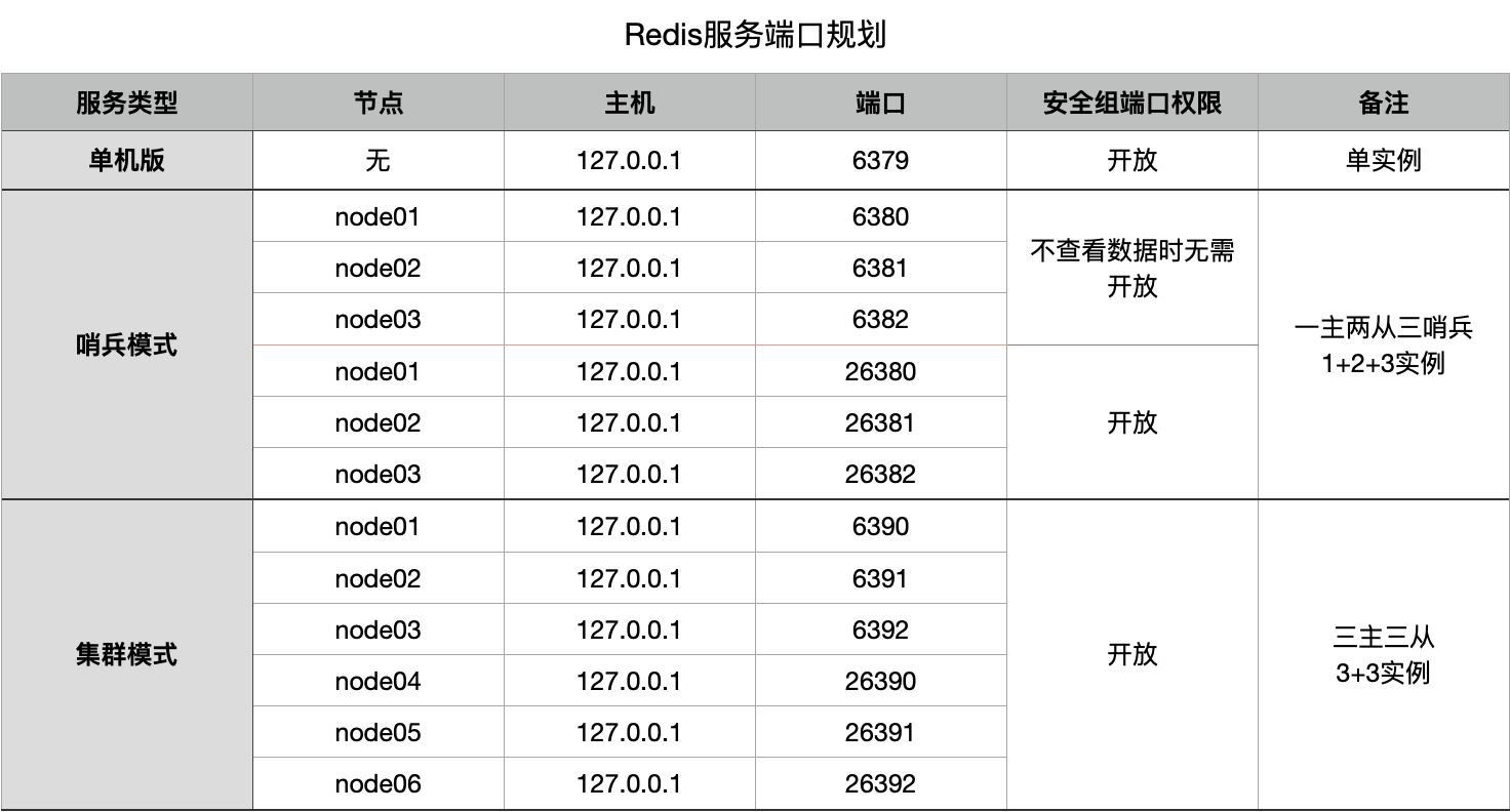 Contoh analisis ketersediaan tinggi dalam mod sentri Redis