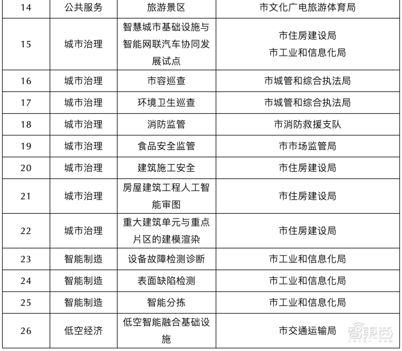 深圳參戰大模型！整合1000億元AI基金群，公佈AI發展行動方案