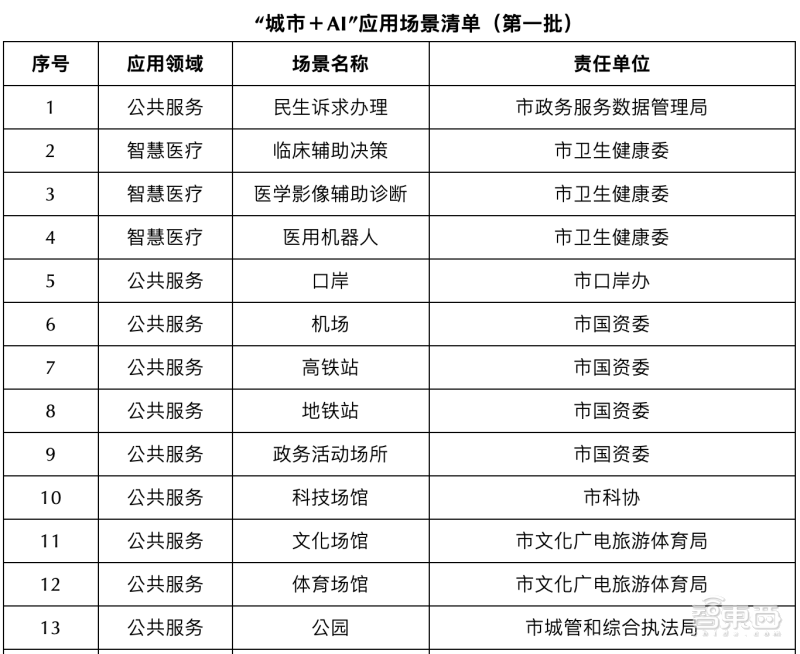 深圳參戰大模型！整合1000億元AI基金群，公佈AI發展行動方案