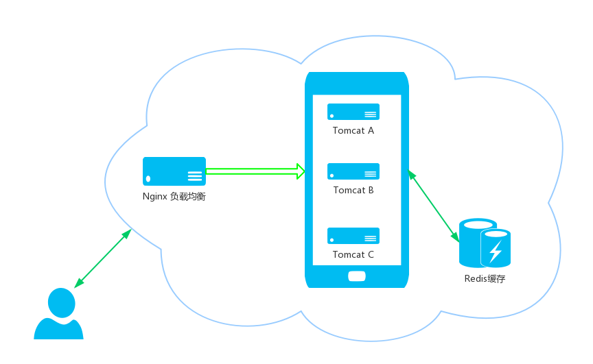 Wie SpringBoot Redis integriert