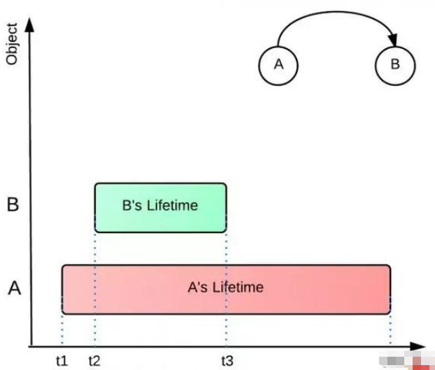 Java でメモリ リークを防ぐ方法