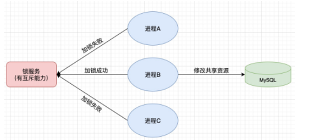 怎么在SpringBoot中使用Redis实现分布式锁