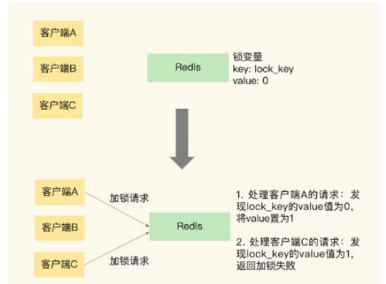 So implementieren Sie verteilte Sperren mit Redis in SpringBoot