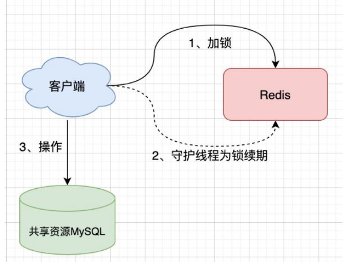 So implementieren Sie verteilte Sperren mit Redis in SpringBoot