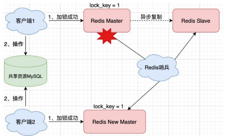 Cara menggunakan Redis untuk melaksanakan kunci teragih dalam SpringBoot