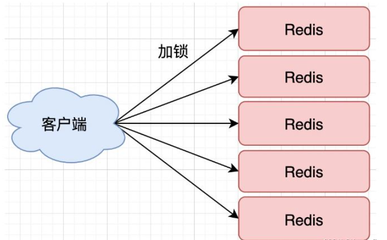 Cara menggunakan Redis untuk melaksanakan kunci teragih dalam SpringBoot