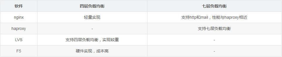 負荷分散にnginxを使用する方法