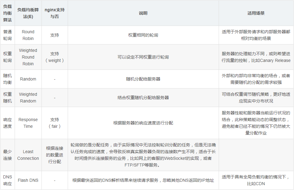 怎么使用nginx进行负载均衡