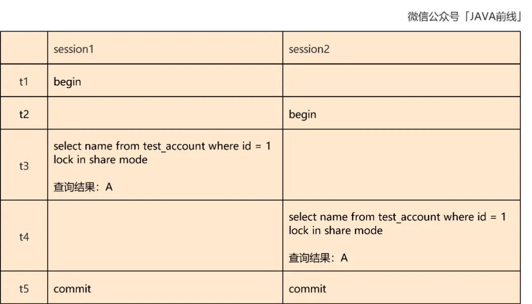 MySQL における楽観的ロック控除インベントリの原理は何ですか?