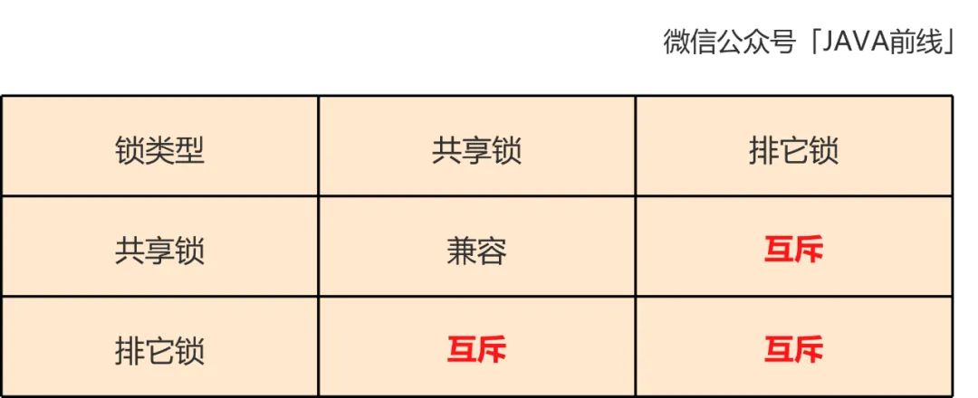 MySQL中樂觀鎖扣減庫存原理是什麼