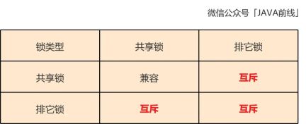 MySQL中乐观锁扣减库存原理是什么