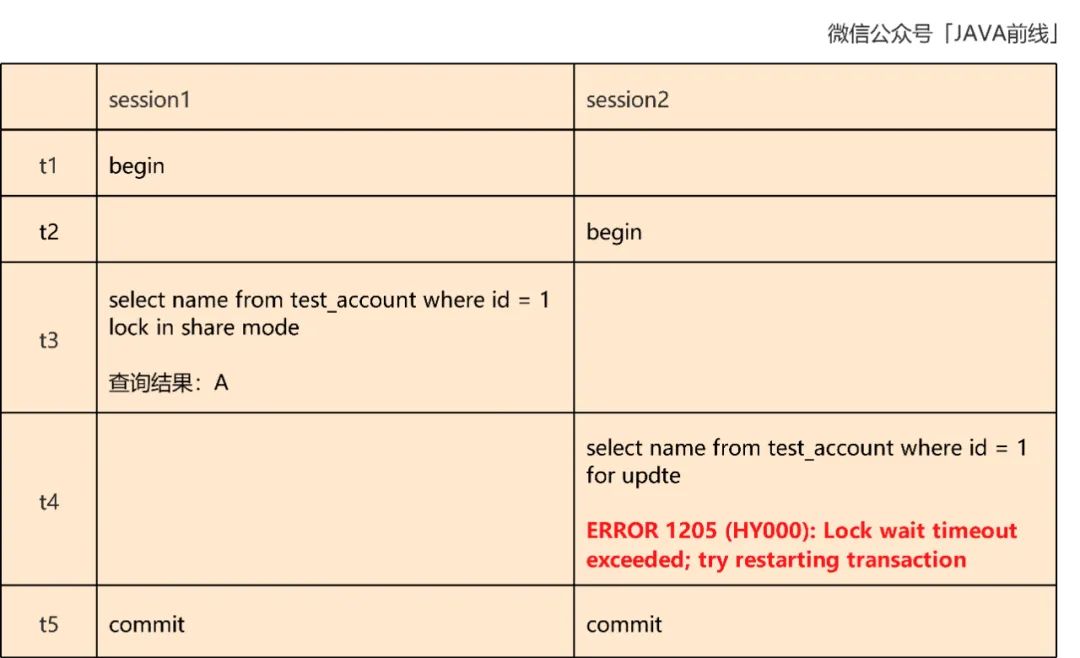 Quel est le principe de linventaire de déduction de verrouillage optimiste dans MySQL