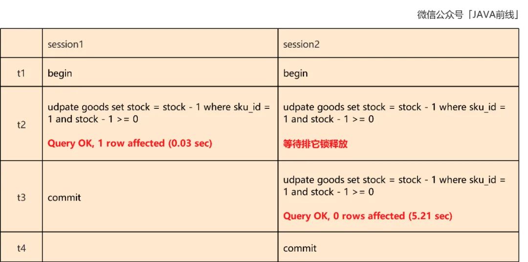 What is the principle of optimistic lock deduction inventory in MySQL?