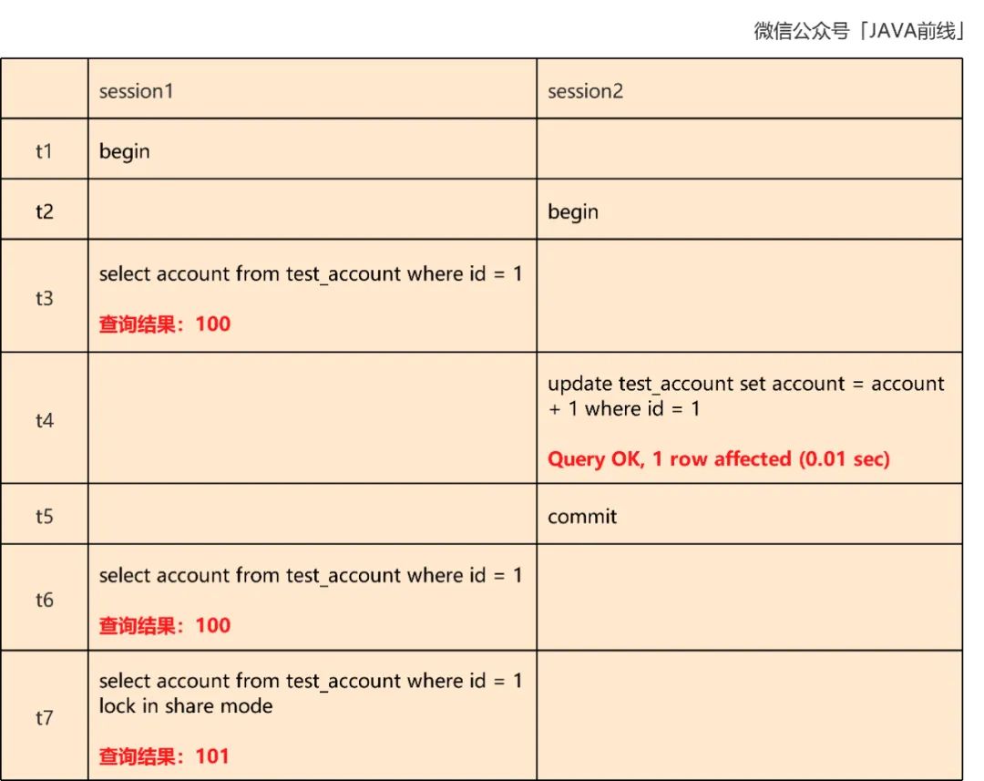 MySQL における楽観的ロック控除インベントリの原理は何ですか?