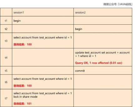 MySQL中乐观锁扣减库存原理是什么