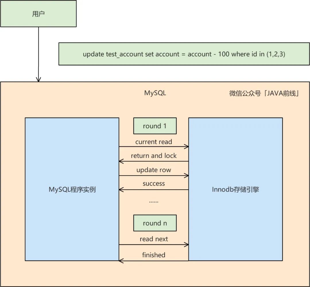 Quel est le principe de linventaire de déduction de verrouillage optimiste dans MySQL