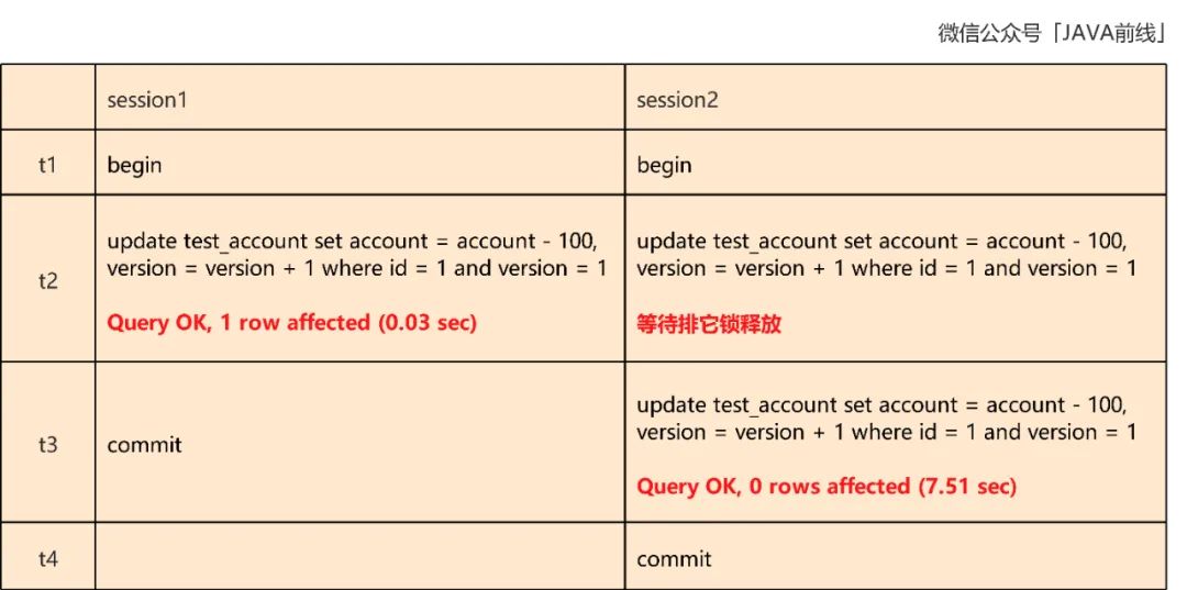 What is the principle of optimistic lock deduction inventory in MySQL?