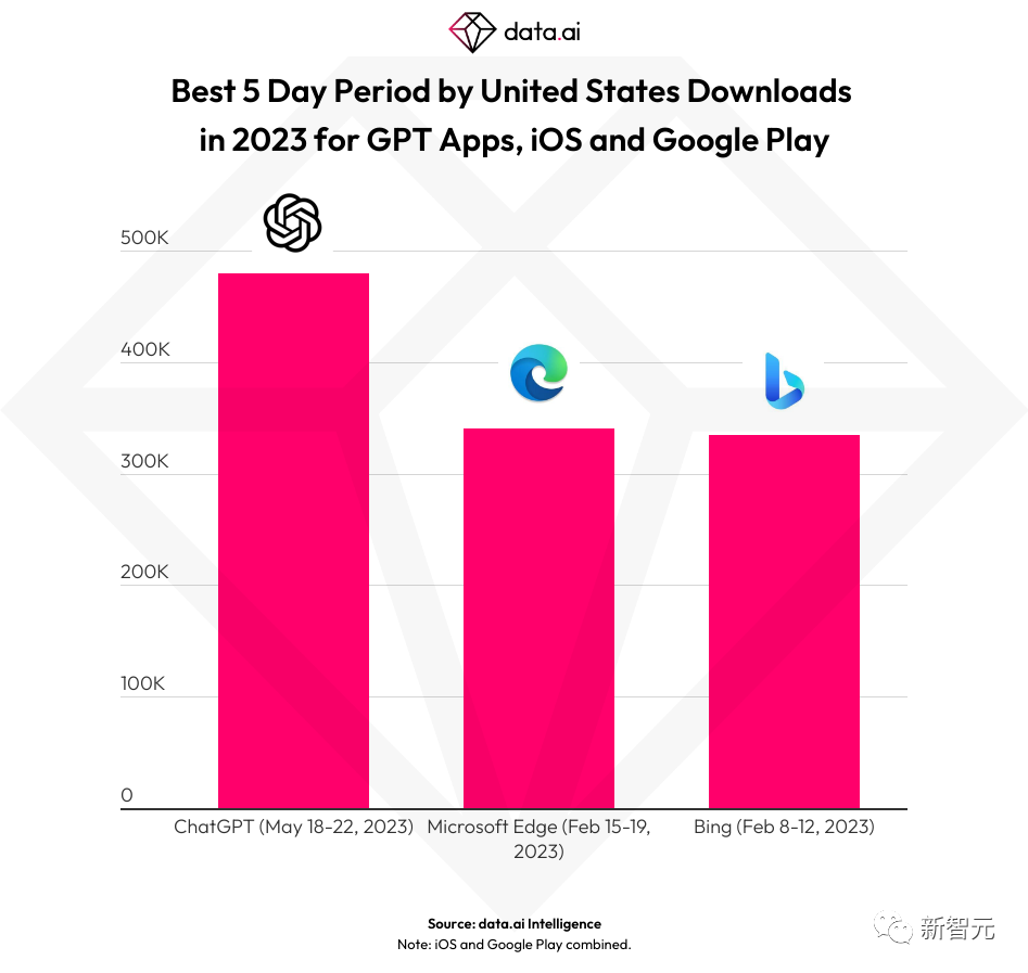 Die Anzahl der Downloads in der ersten Woche hat ChatGPT übertroffen! Ein 20-jähriger Google-Mitarbeiter ist abgewandert, um eine zweite OpenAI zu entwickeln?