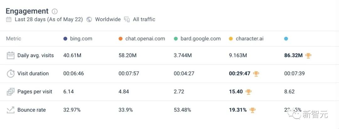 Bilangan muat turun dalam minggu pertama menghancurkan ChatGPT! Seorang pekerja Google berusia 20 tahun berpaling tadah untuk mencipta OpenAI kedua?