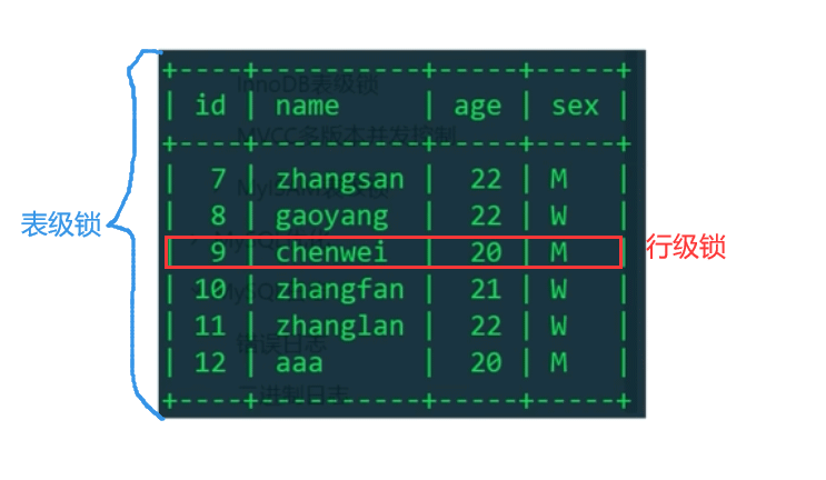 Apakah kunci peringkat meja, kunci peringkat baris, kunci eksklusif dan kunci kongsi dalam MySQL?