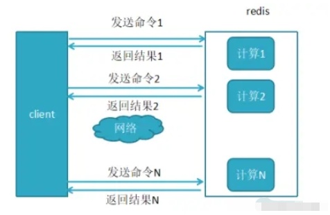 Was verursacht die Fragmentierung des Redis-Speichers und was ist das Prinzip der Pipeline?