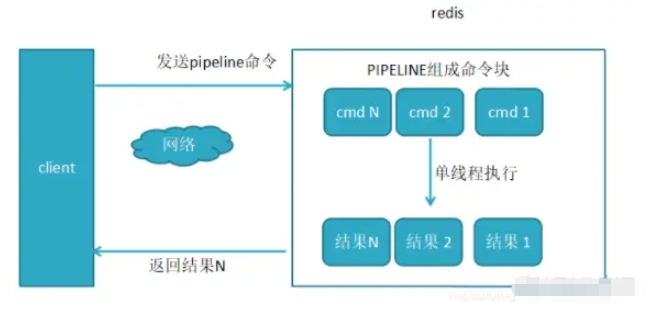 Redis 메모리 조각화의 원인은 무엇이며 파이프라인의 원리는 무엇입니까?