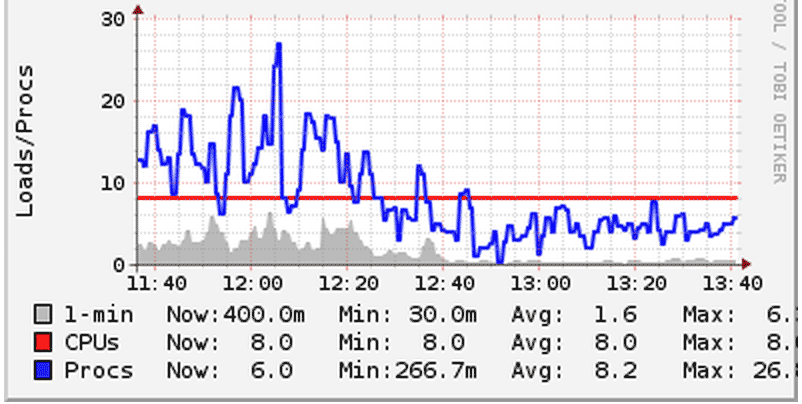 How to optimize Nginx and Node.js