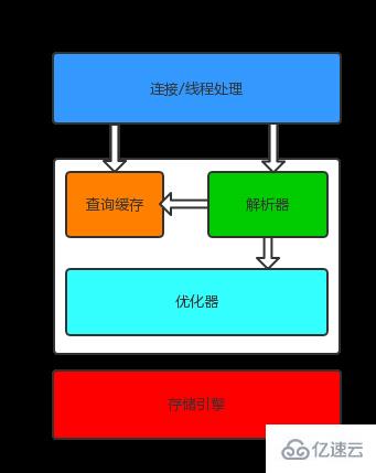 Was ist die dreistufige logische Architektur von MySQL?