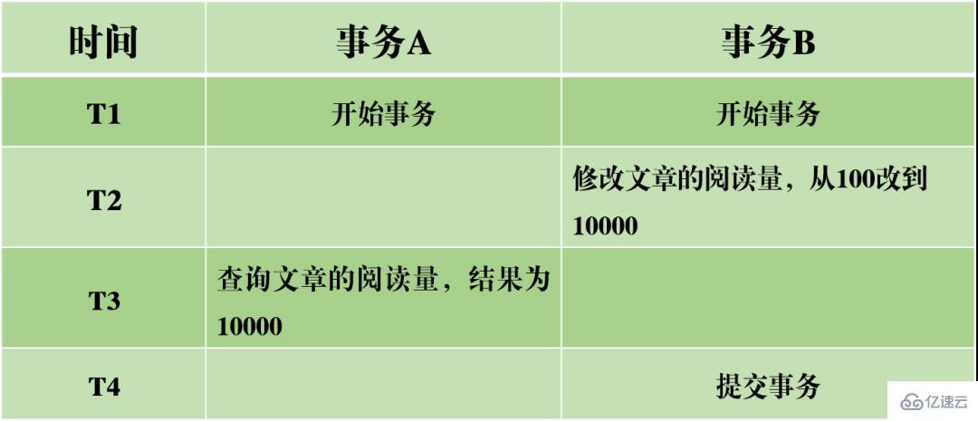 MySQL事务日志的特征有哪些