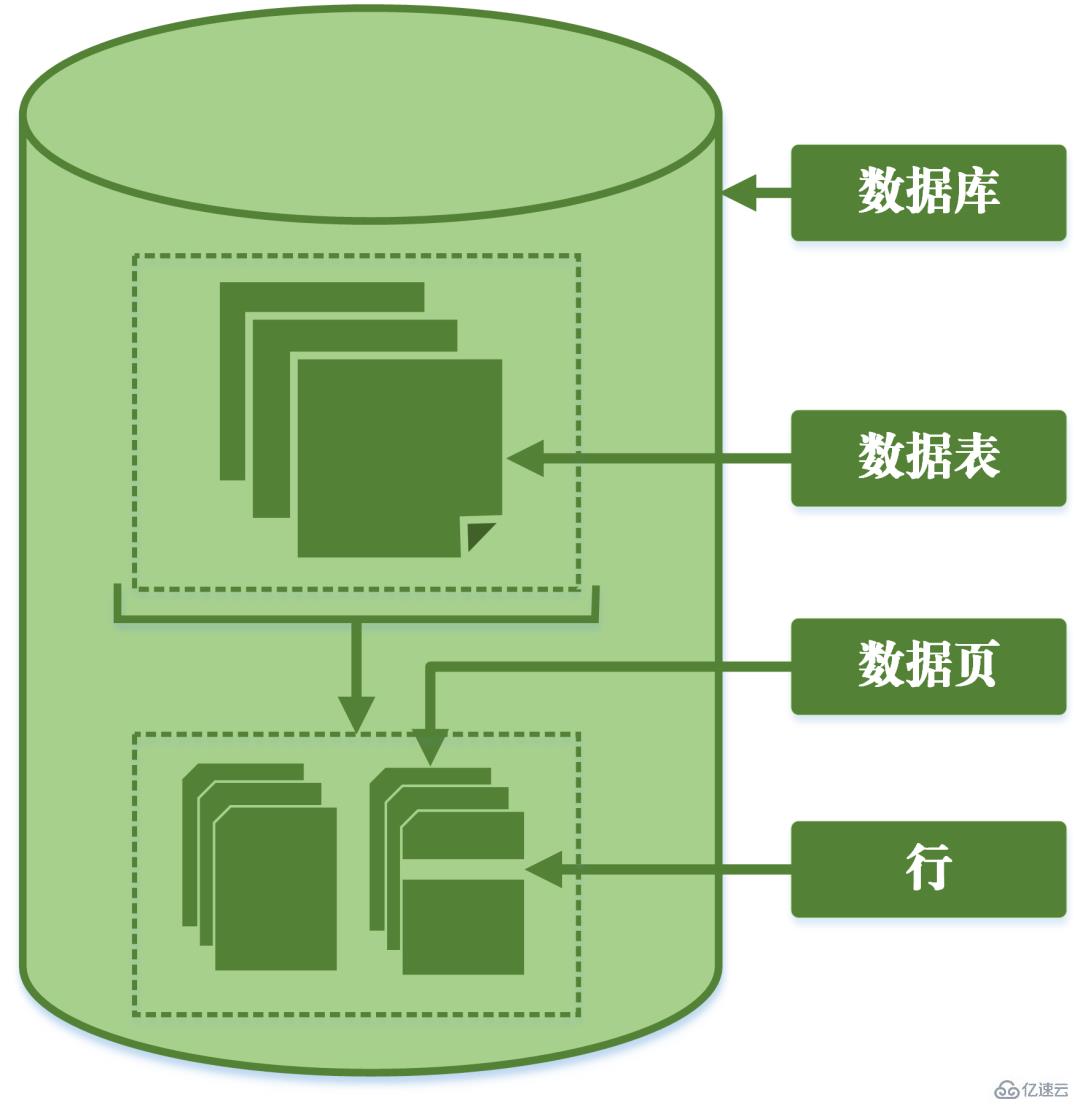 What are the characteristics of the MySQL transaction log?