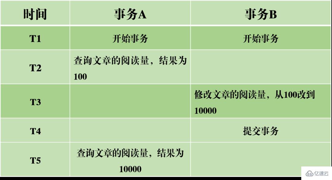 MySQL事务日志的特征有哪些