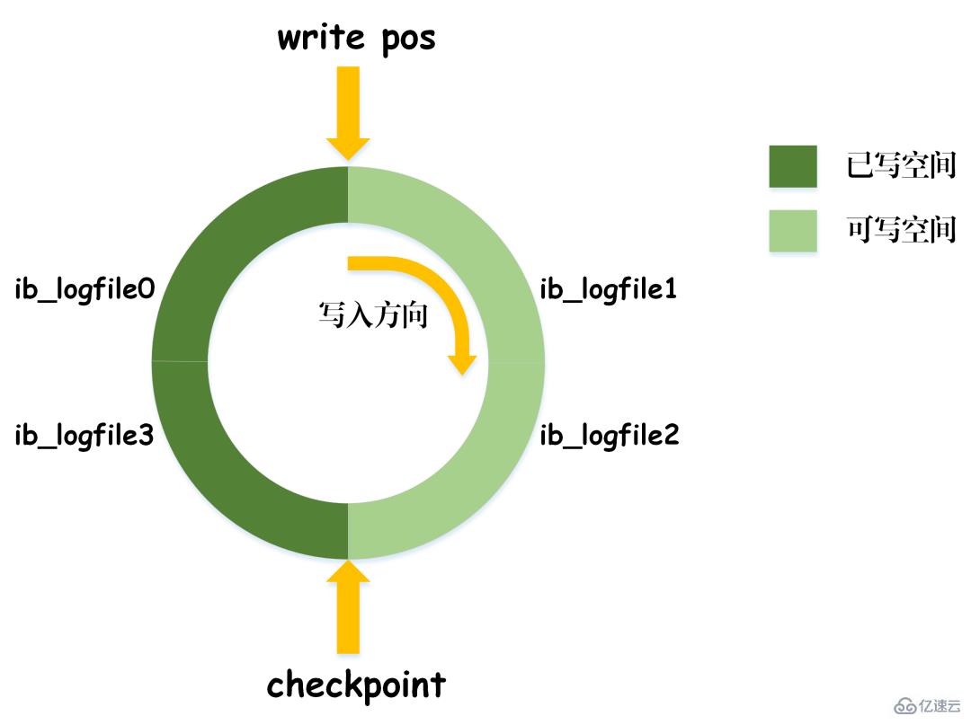 Quelles sont les caractéristiques du journal des transactions MySQL ?