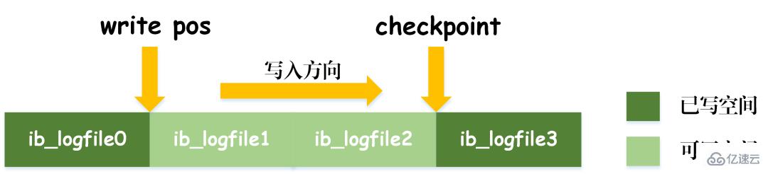 MySQL事务日志的特征有哪些