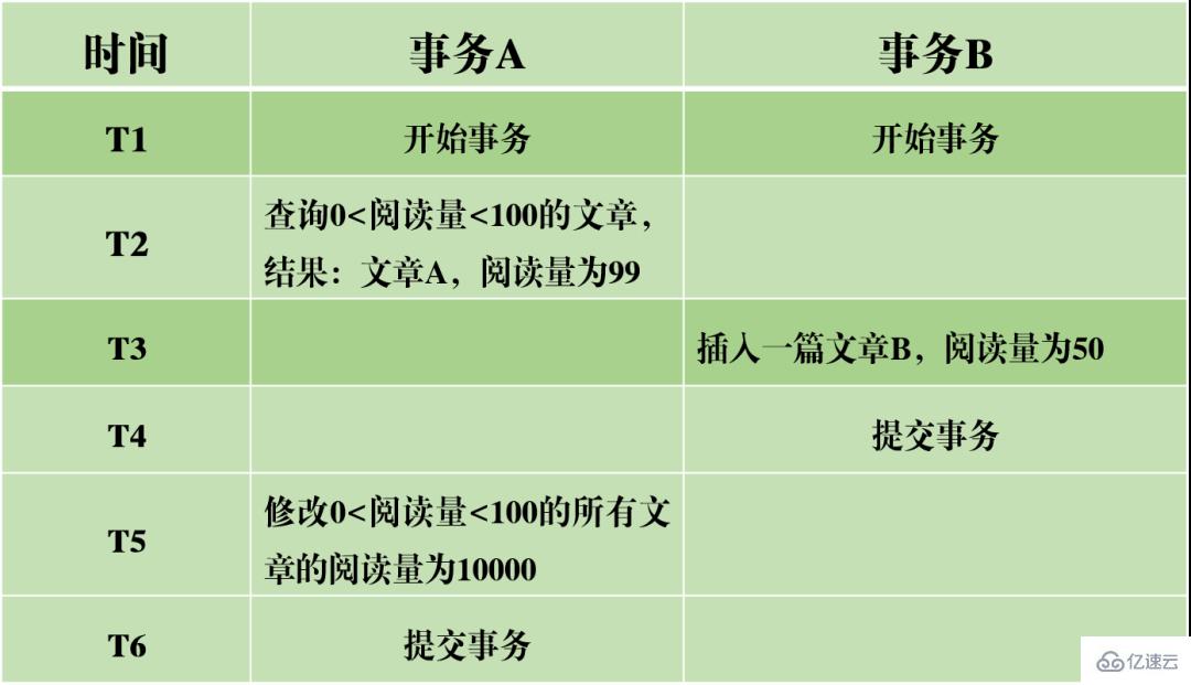 MySQL事务日志的特征有哪些