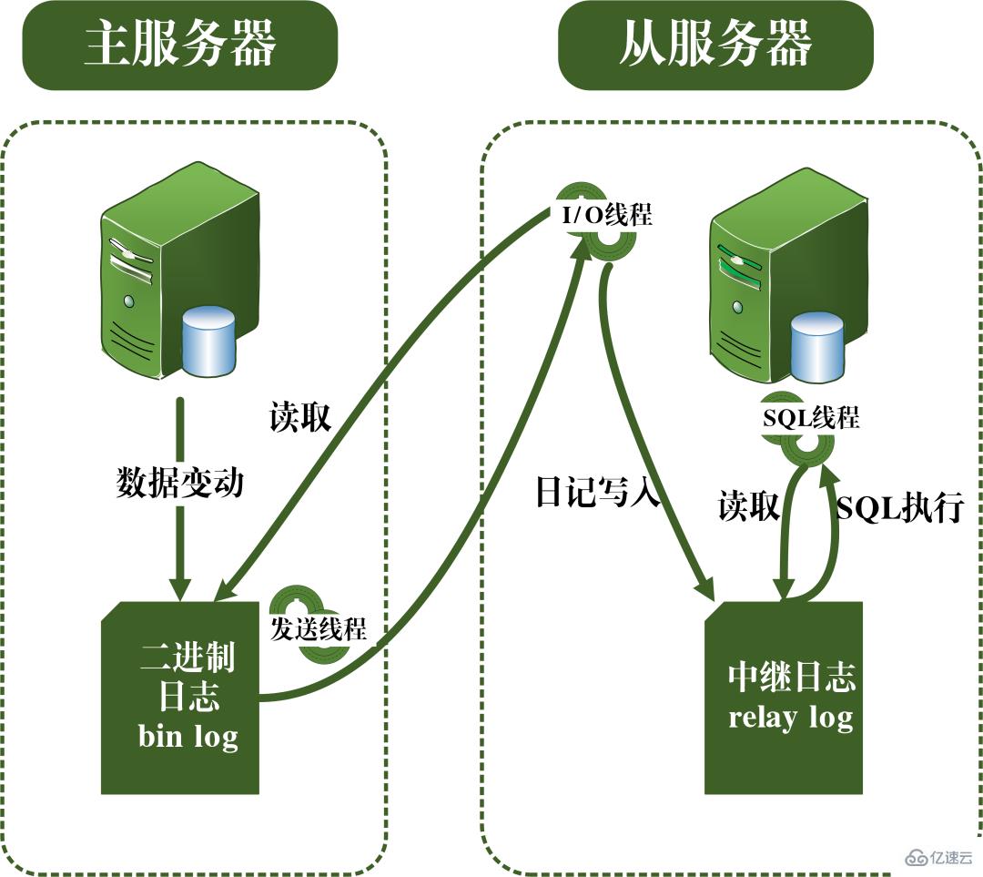 What are the characteristics of the MySQL transaction log?