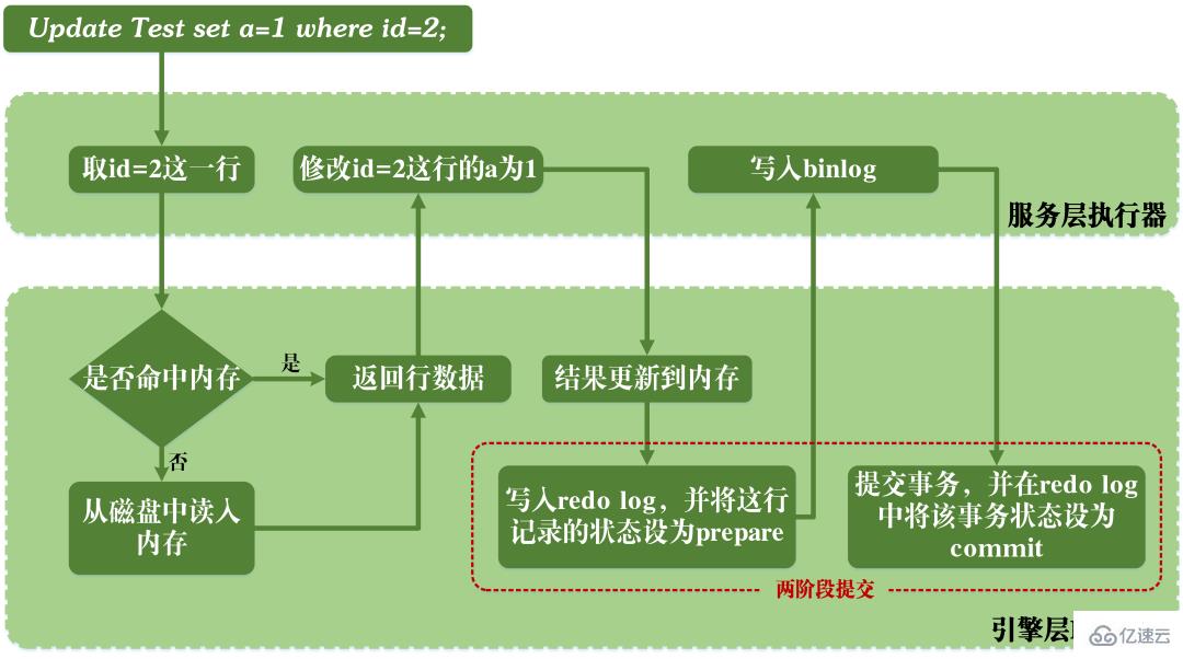 MySQL事务日志的特征有哪些