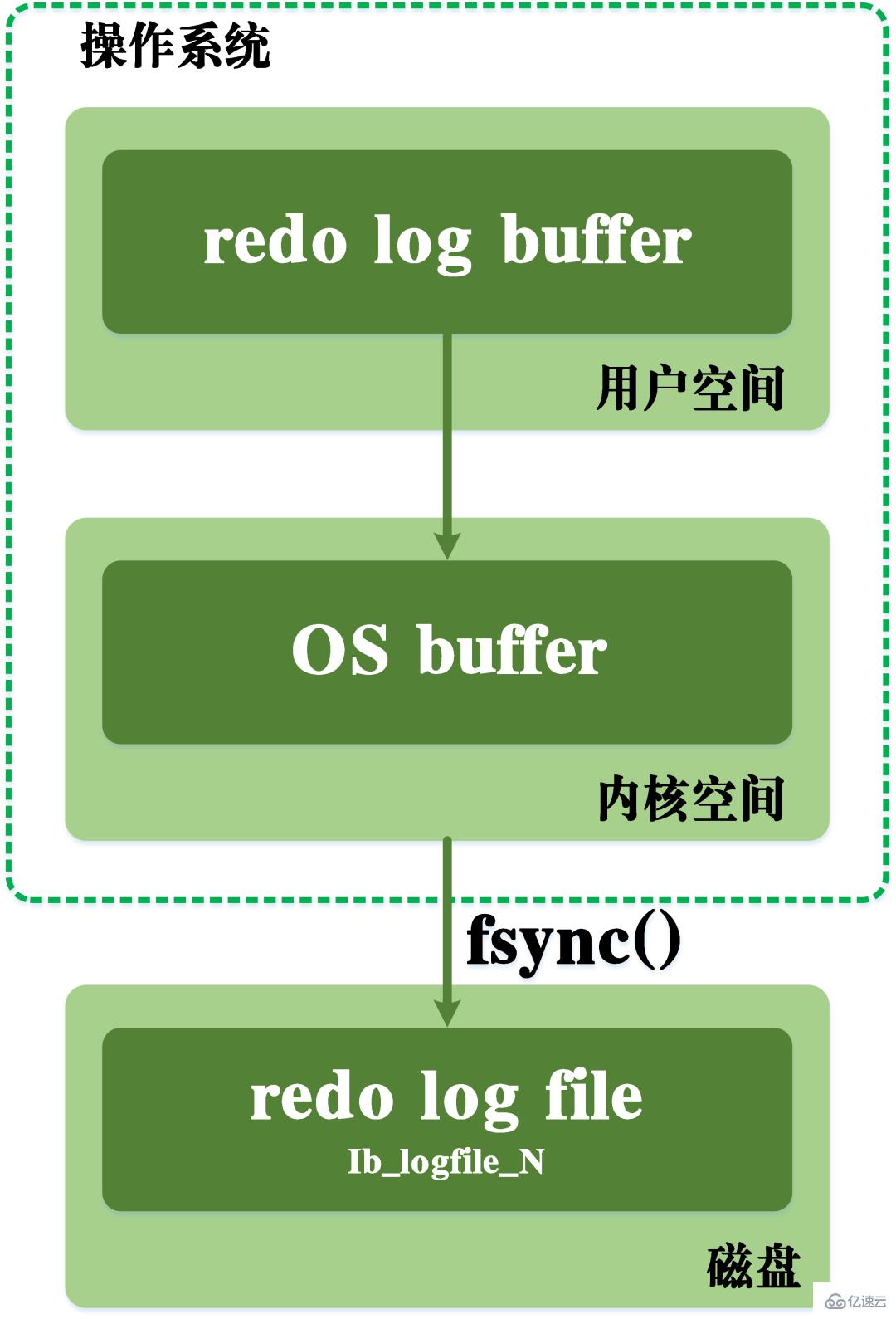 What are the characteristics of the MySQL transaction log?