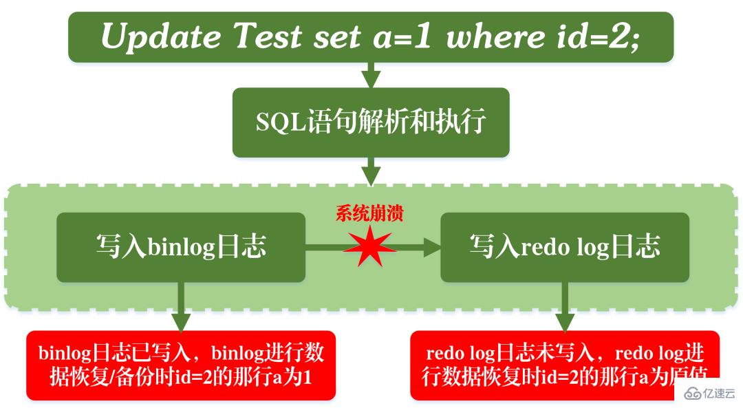 What are the characteristics of the MySQL transaction log?